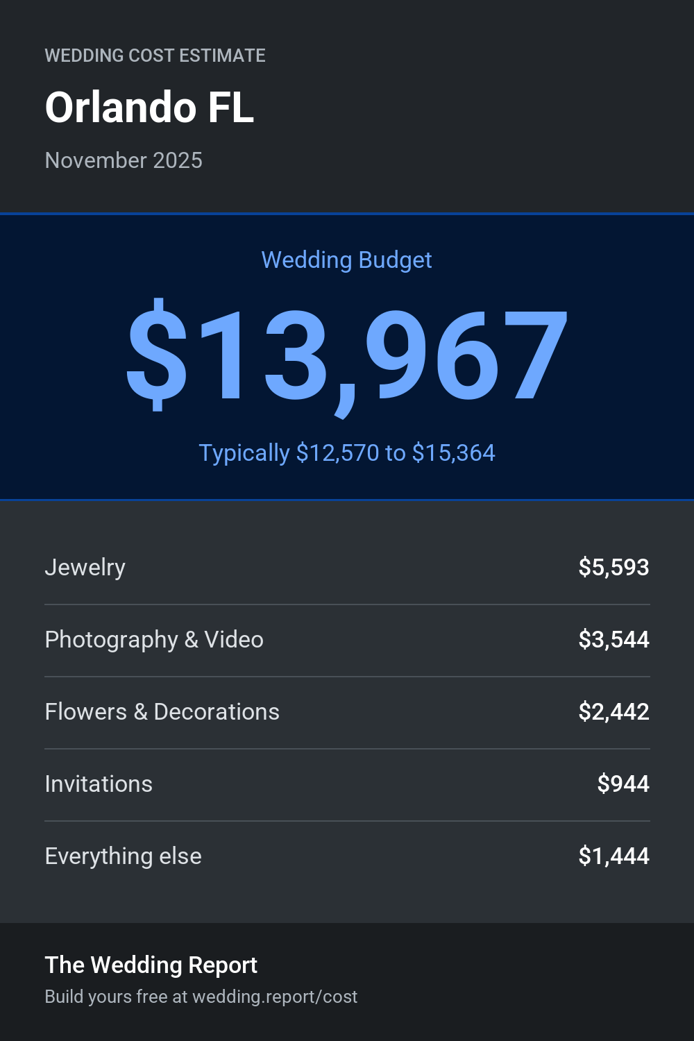Wedding cost estimate for Orlando FL