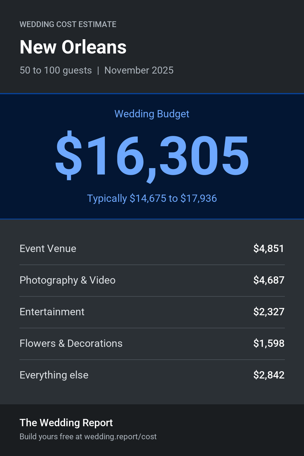 Wedding cost estimate for New Orleans