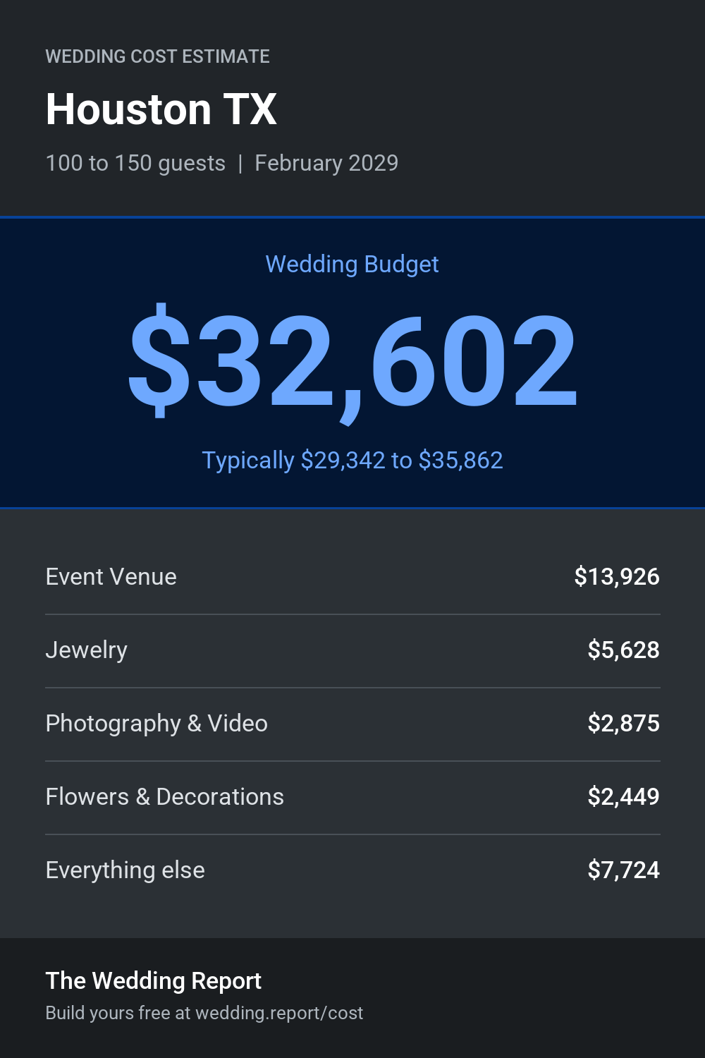 Wedding cost estimate for Houston TX