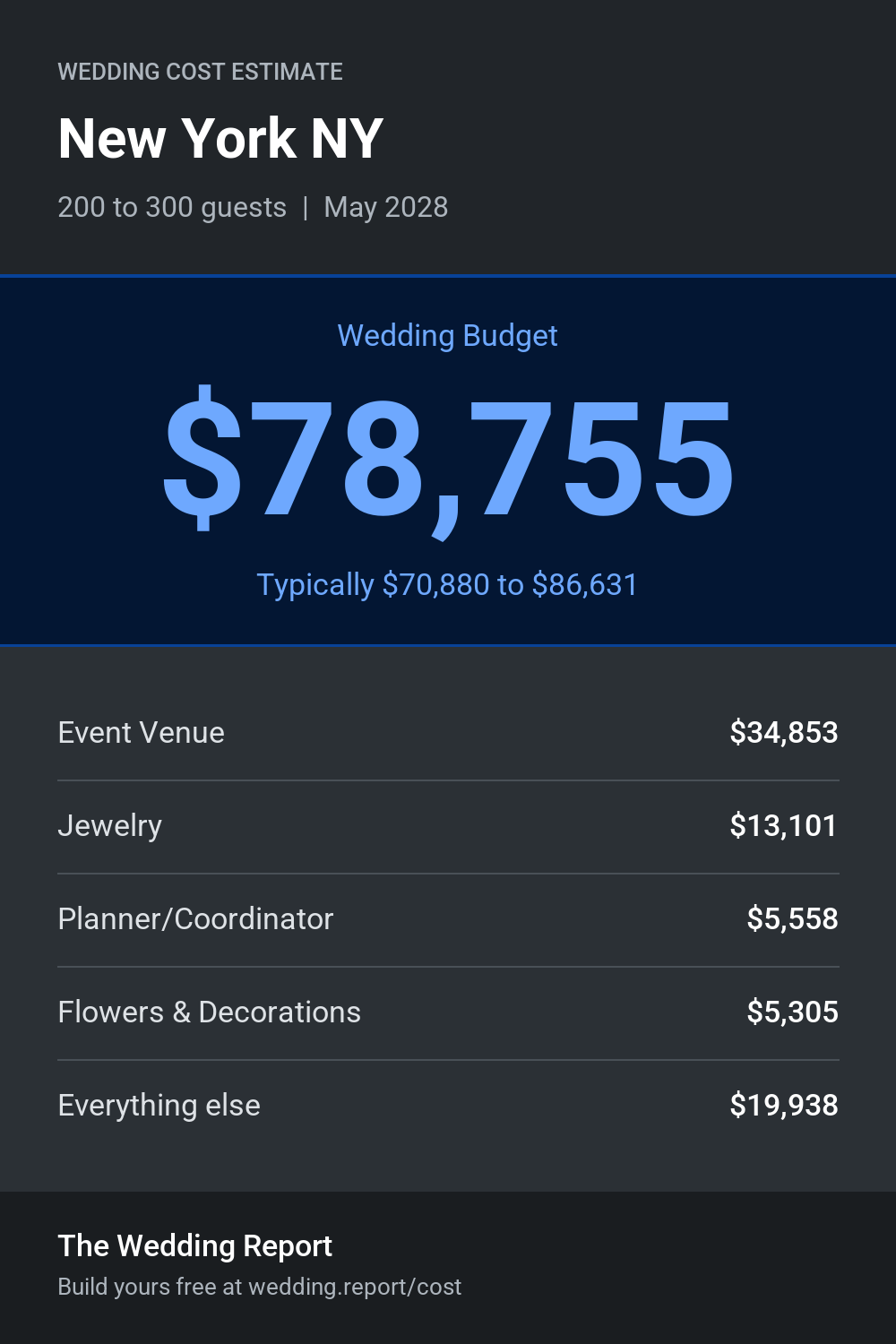 Wedding cost estimate for New York NY
