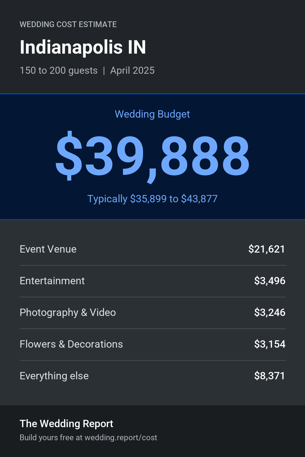 Wedding cost estimate for Indianapolis IN
