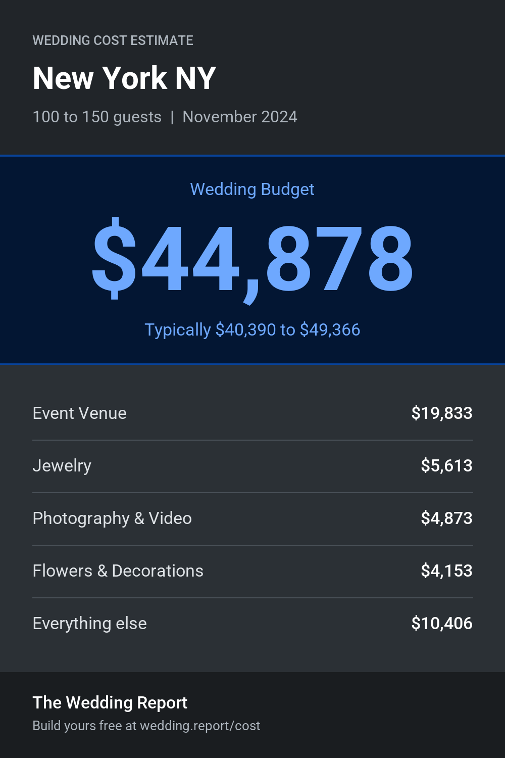 Wedding cost estimate for New York NY