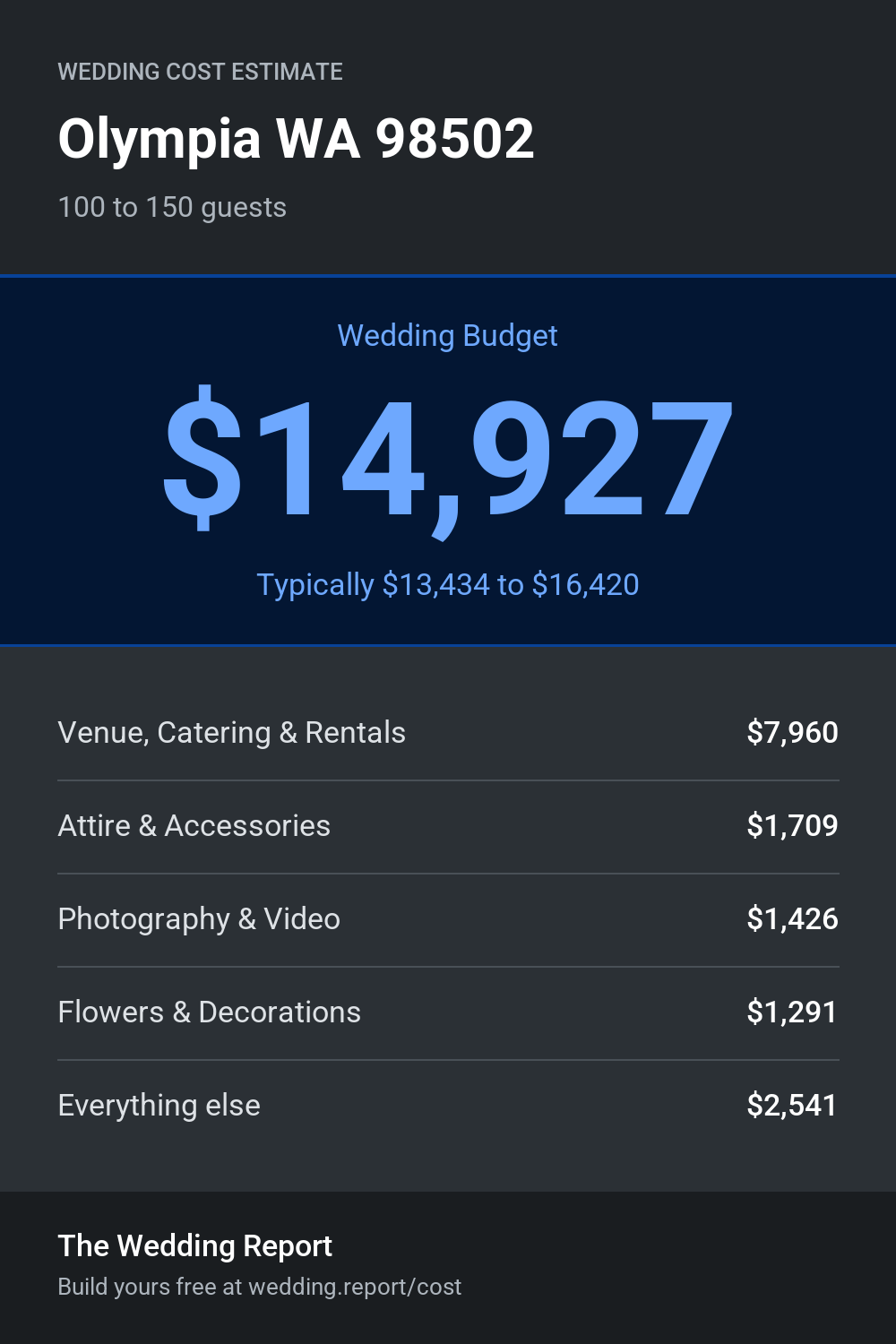 Wedding cost estimate
