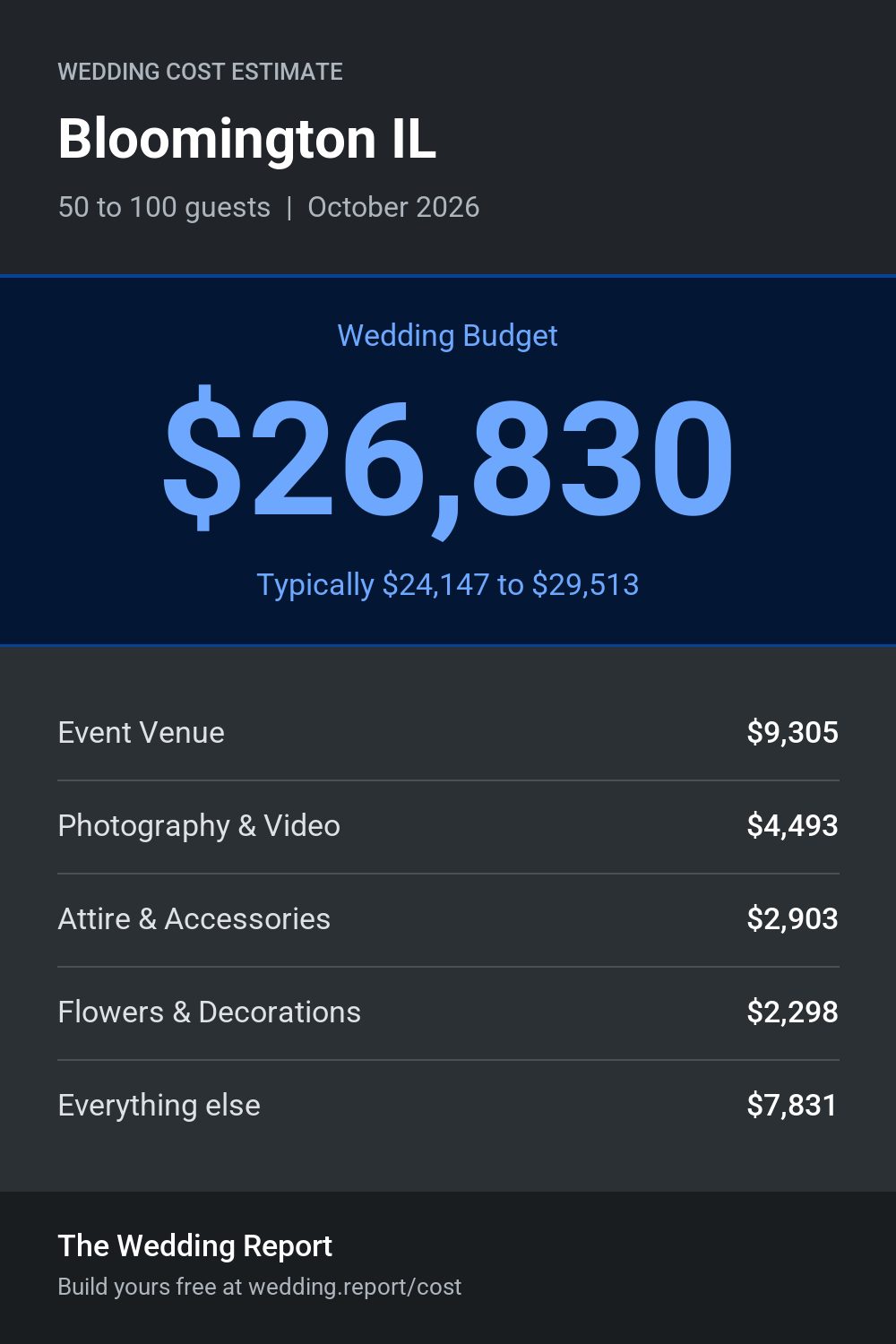Wedding cost estimate for Bloomington IL