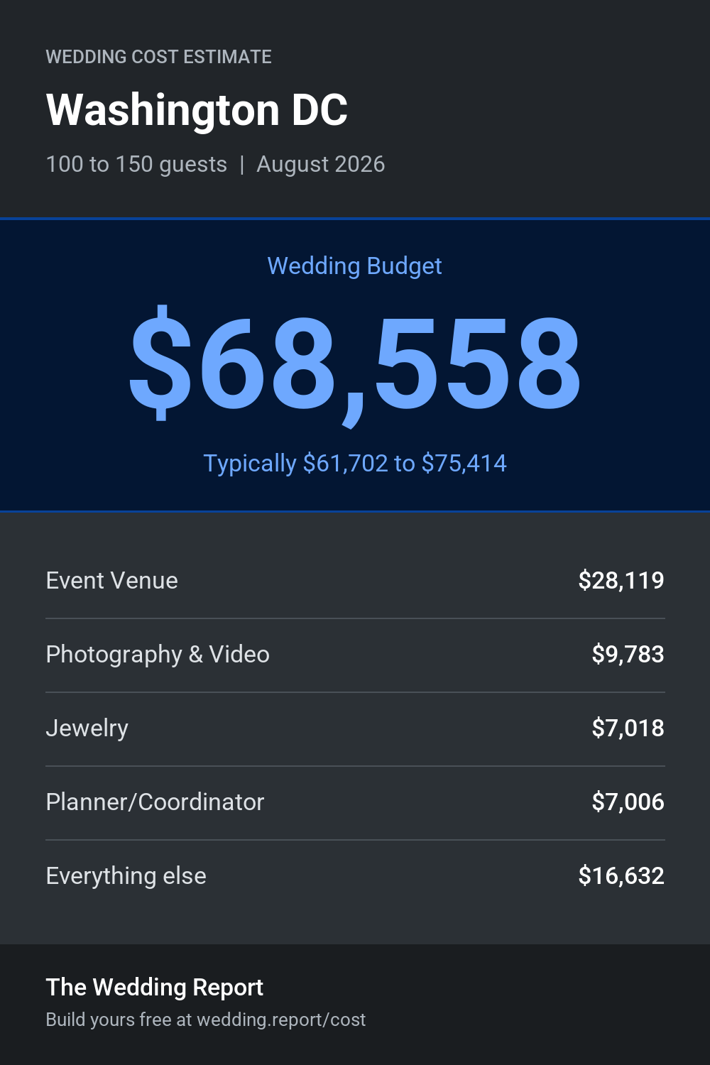 Wedding cost estimate for Washington DC