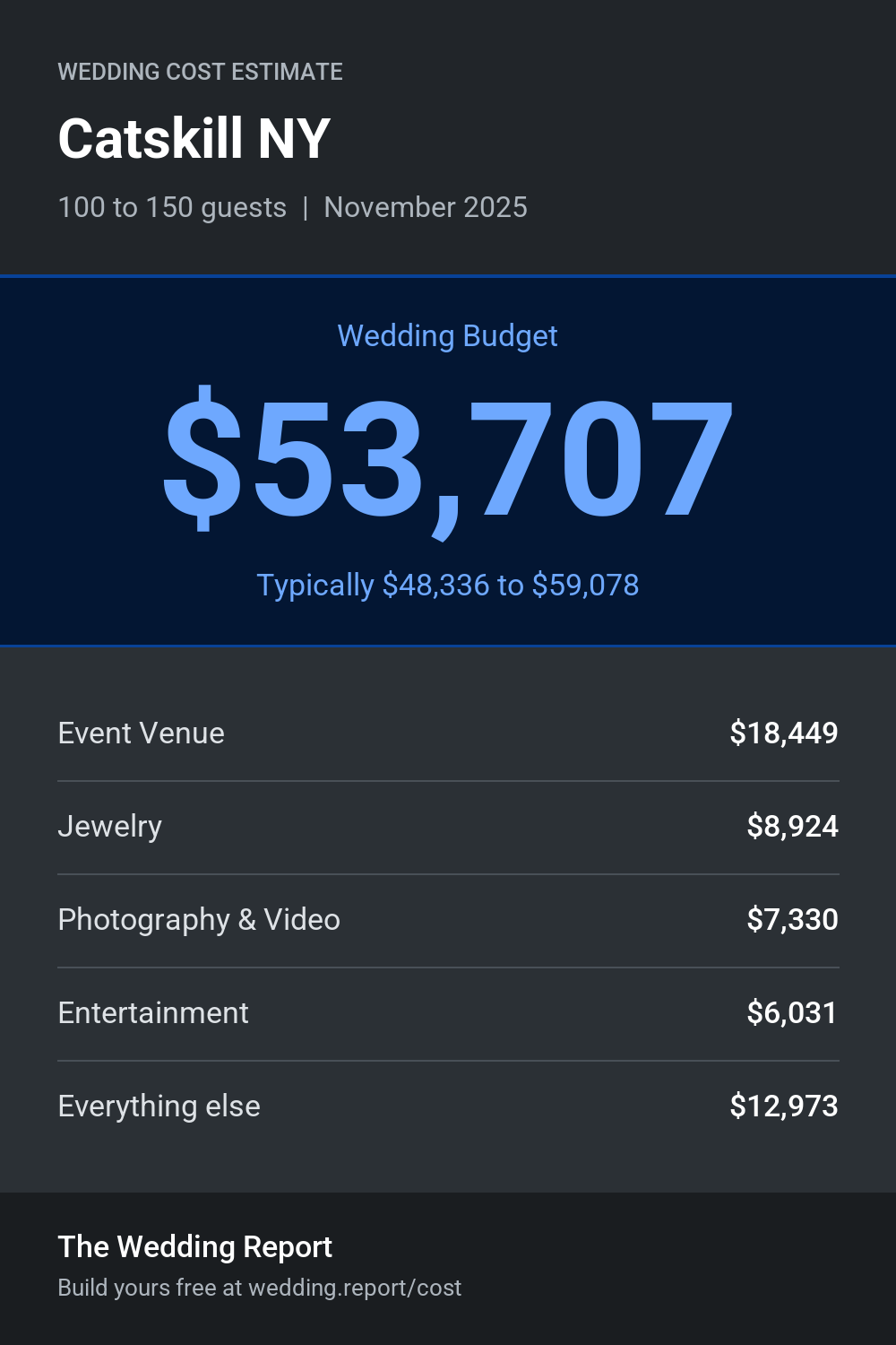 Wedding cost estimate for Catskill NY