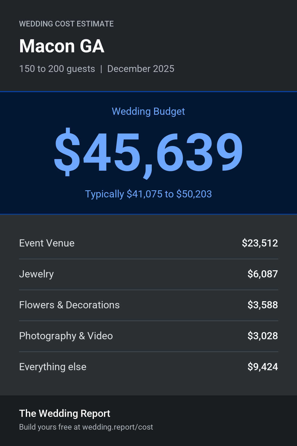 Wedding cost estimate for Macon GA