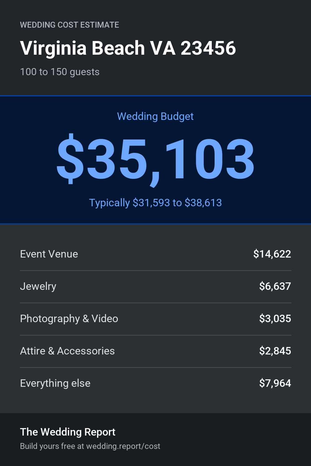 Wedding cost estimate