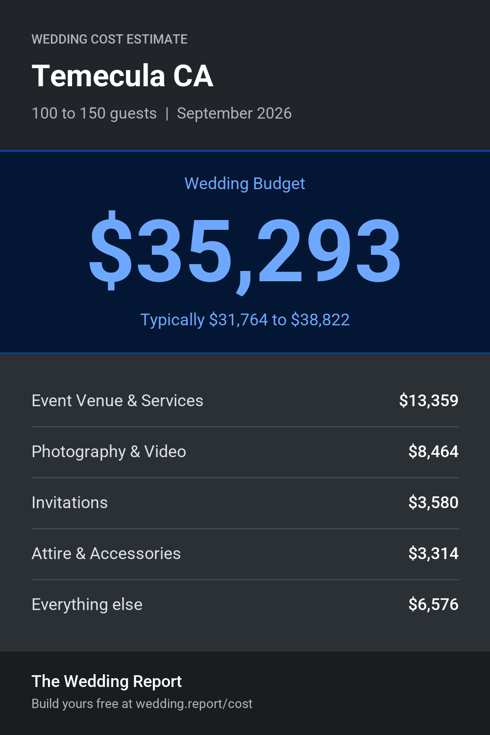 Wedding cost estimate for Temecula CA