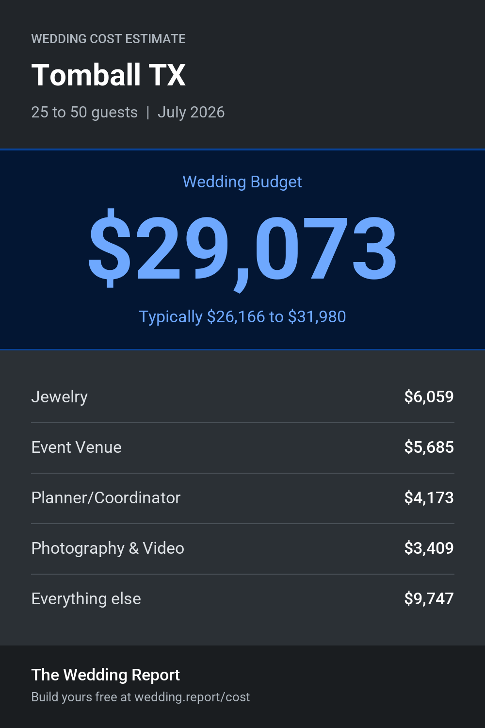 Wedding cost estimate for Tomball TX