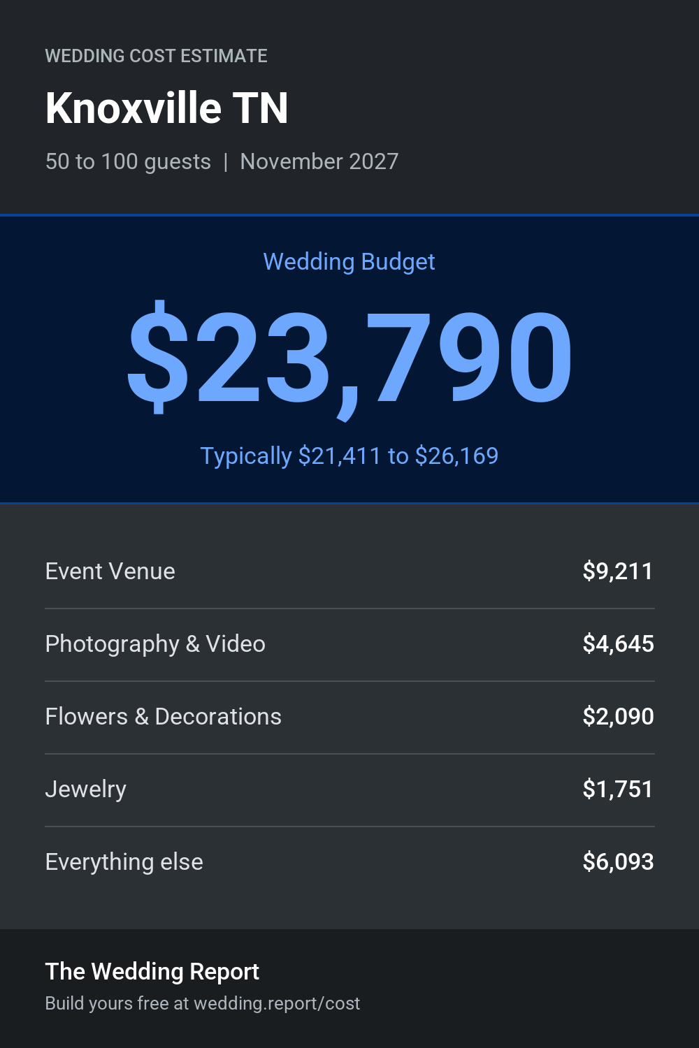 Wedding cost estimate for Knoxville TN