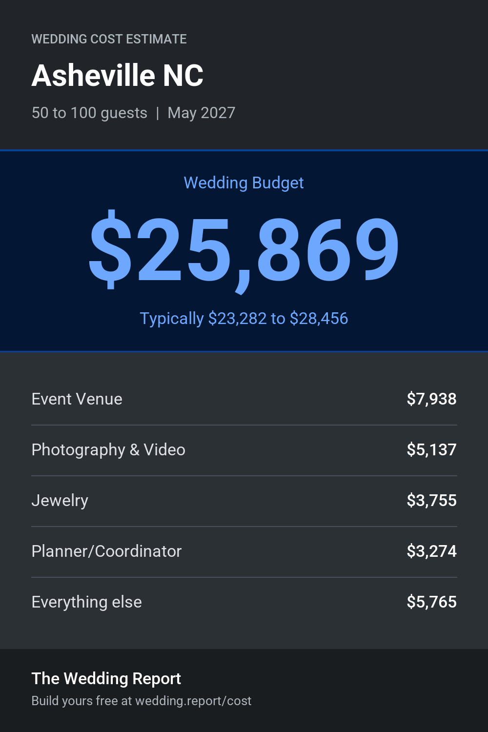 Wedding cost estimate for Asheville NC