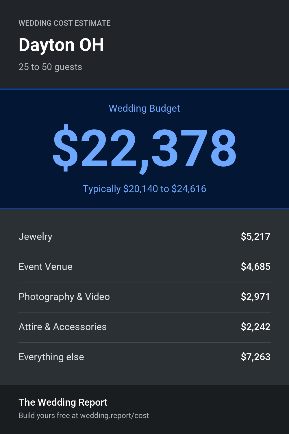 Wedding cost estimate for Dayton OH