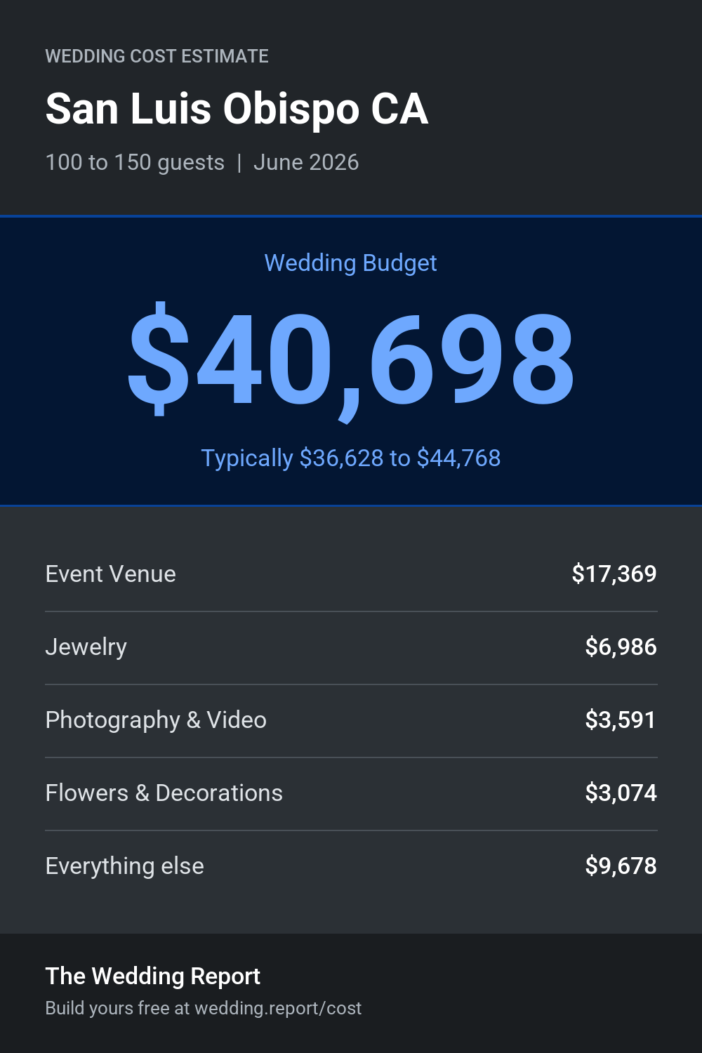 Wedding cost estimate for San Luis Obispo CA