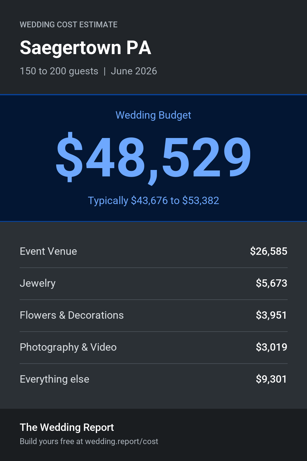 Wedding cost estimate for Saegertown PA