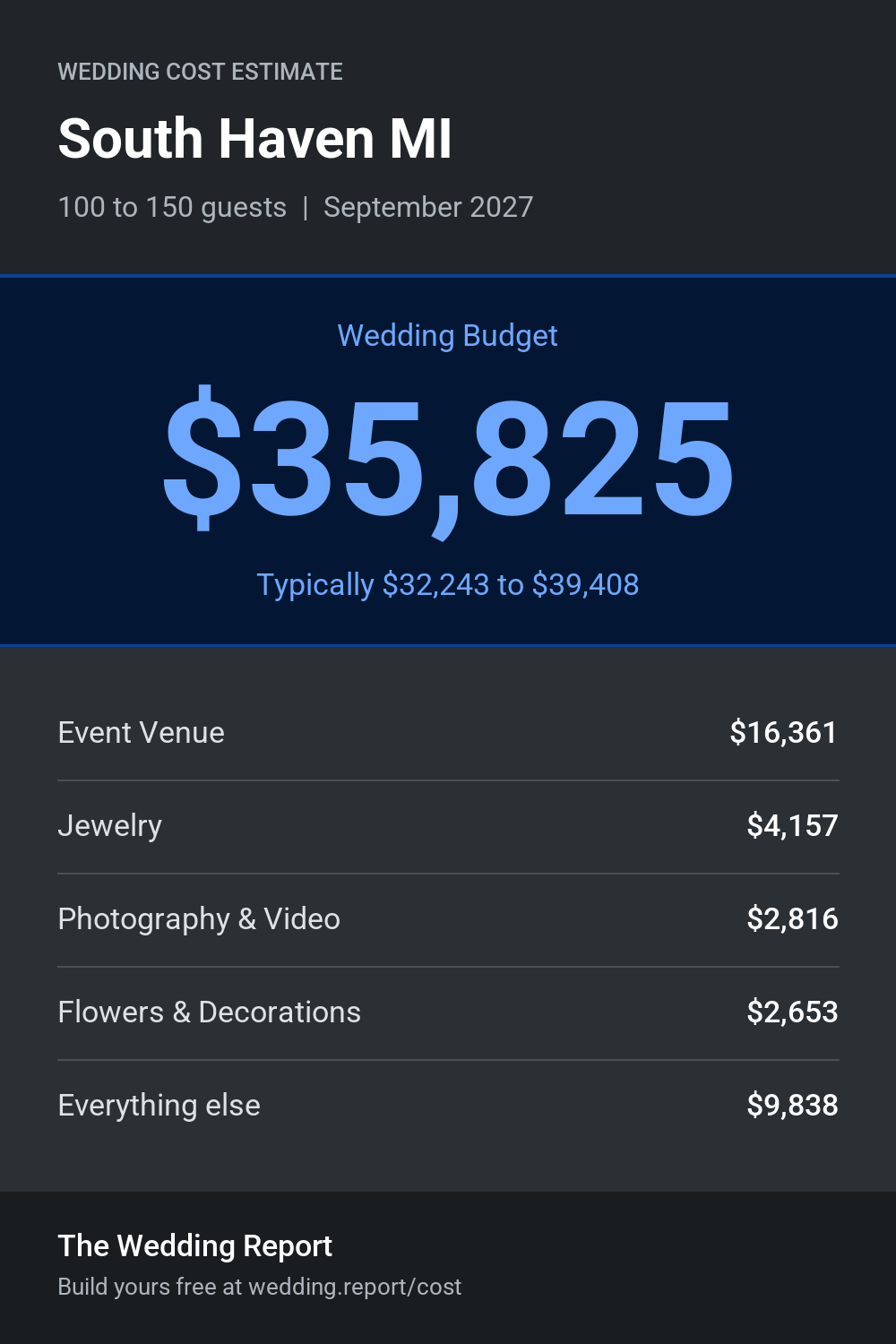 Wedding cost estimate for South Haven MI
