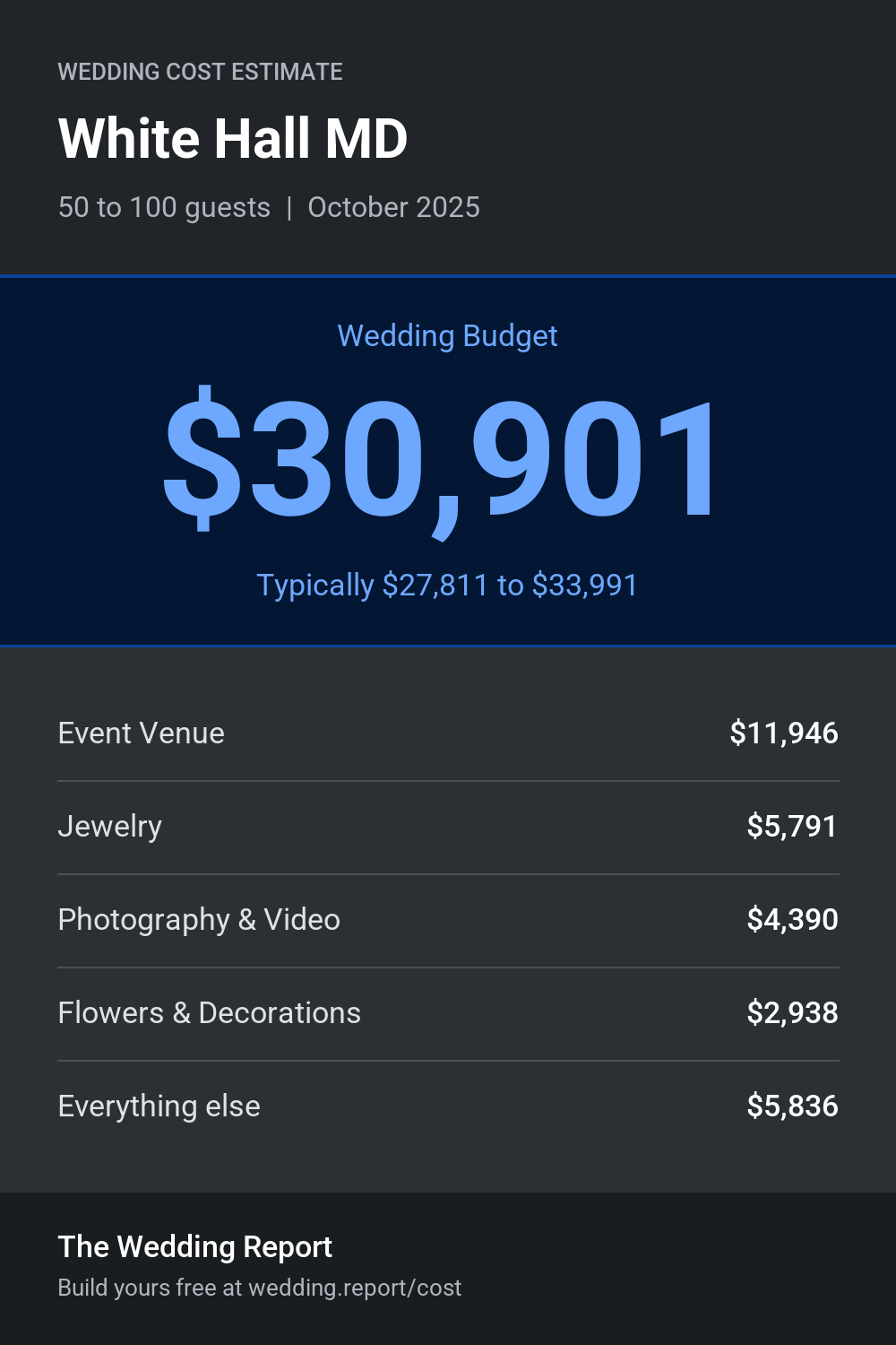 Wedding cost estimate for White Hall MD