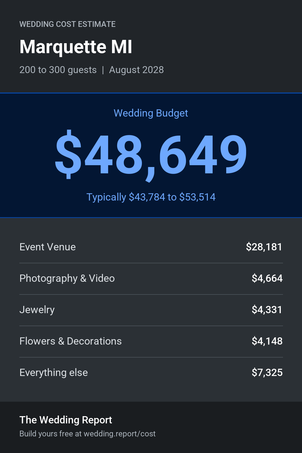 Wedding cost estimate for Marquette MI