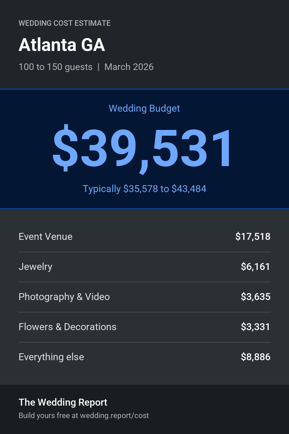 Wedding cost estimate for Atlanta GA