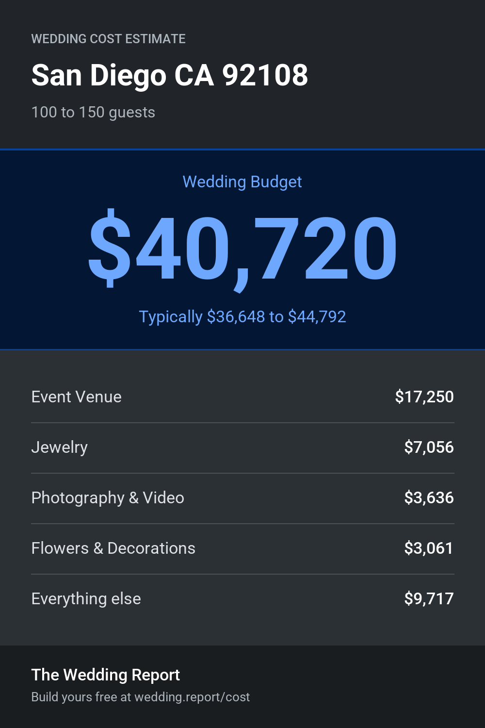 Wedding cost estimate
