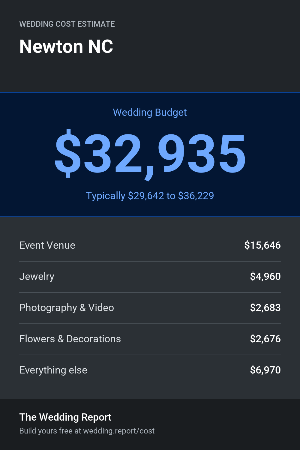 Wedding cost estimate for Newton NC