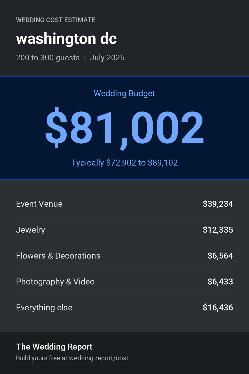 Wedding cost estimate for washington dc