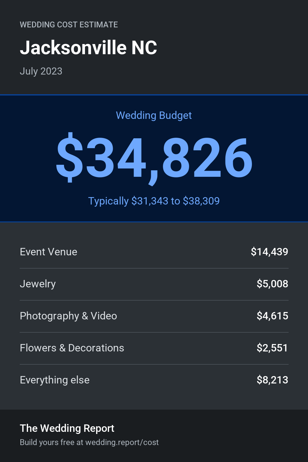 Wedding cost estimate for Jacksonville NC