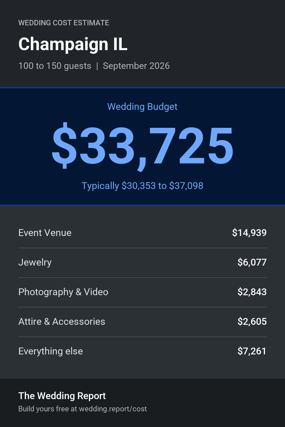 Wedding cost estimate for Champaign IL