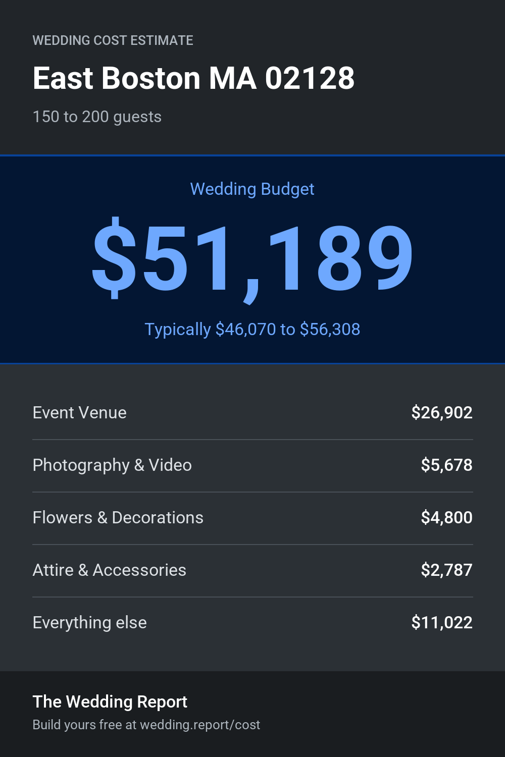 Wedding cost estimate