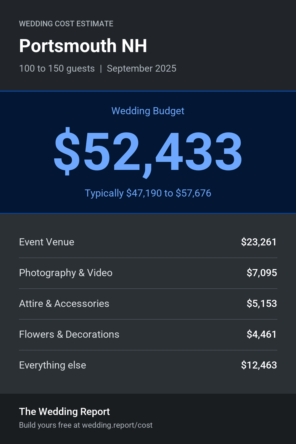 Wedding cost estimate for Portsmouth NH