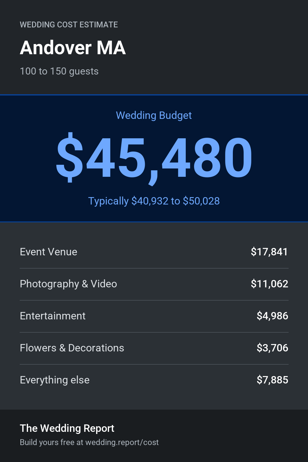 Wedding cost estimate for Andover MA
