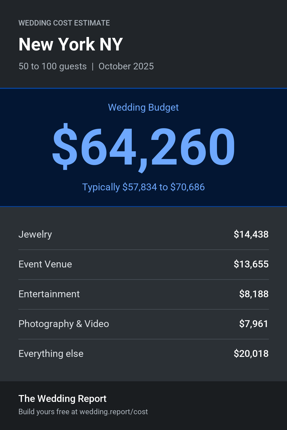 Wedding cost estimate for New York NY