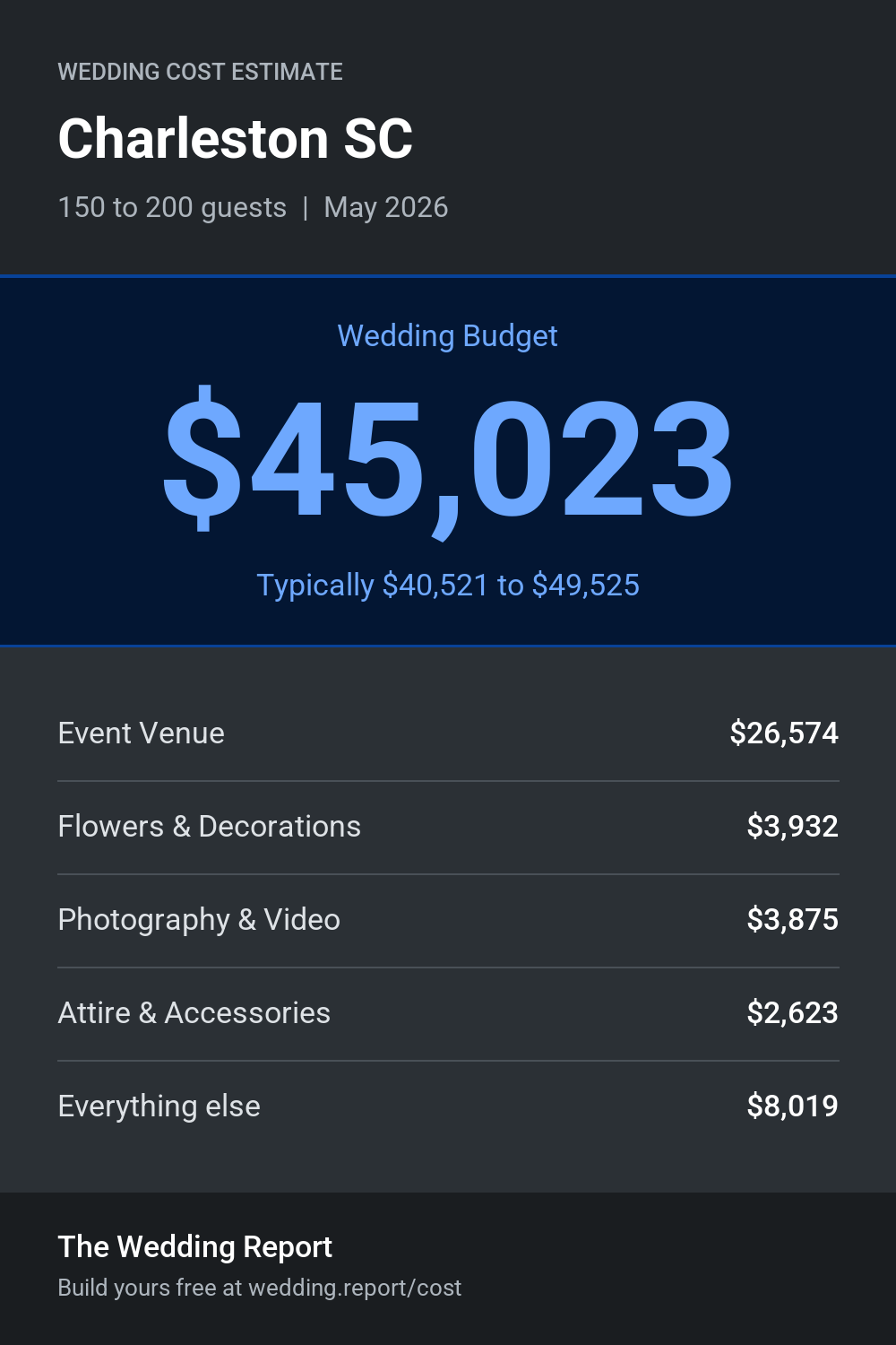 Wedding cost estimate for Charleston SC