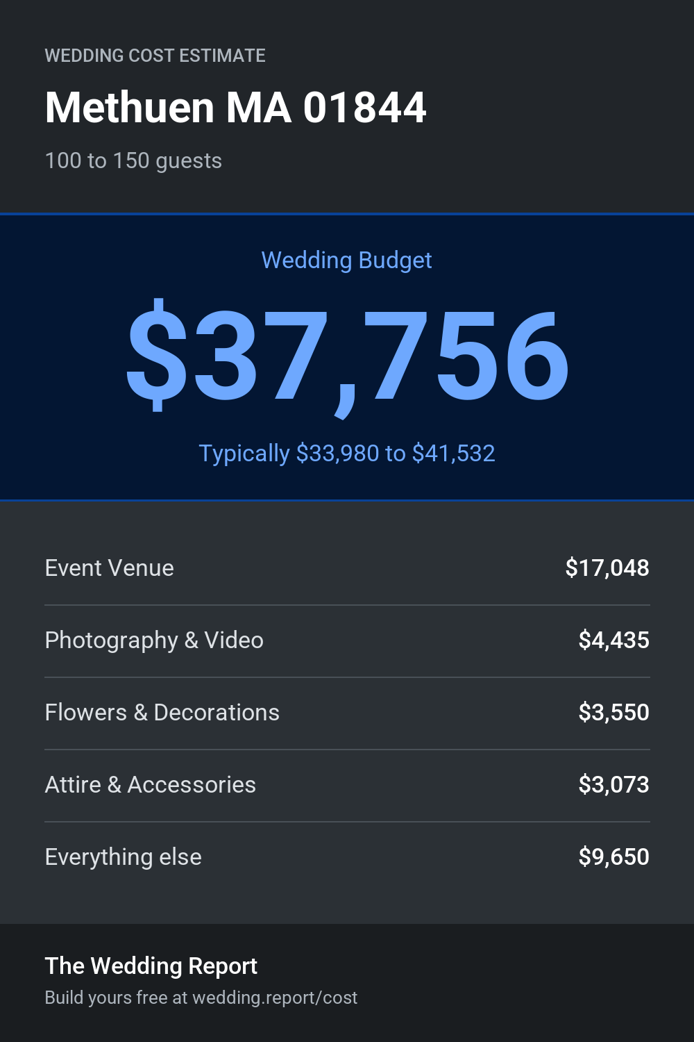 Wedding cost estimate