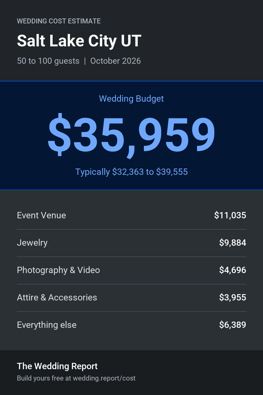 Wedding cost estimate for Salt Lake City UT