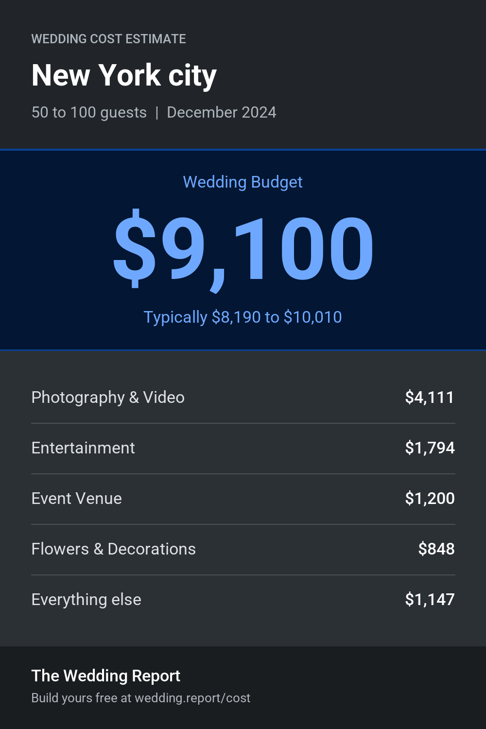 Wedding cost estimate for New York city