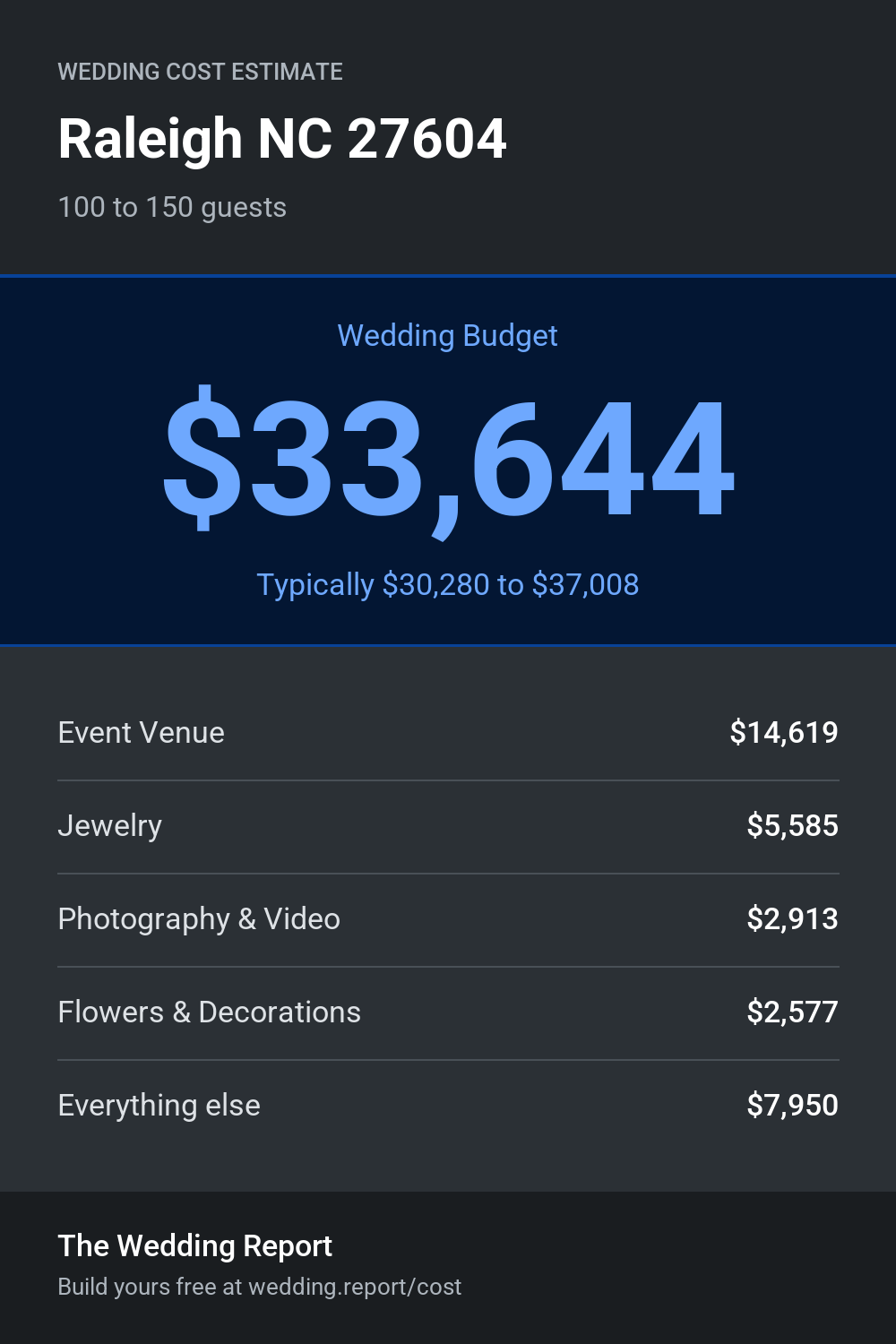 Wedding cost estimate