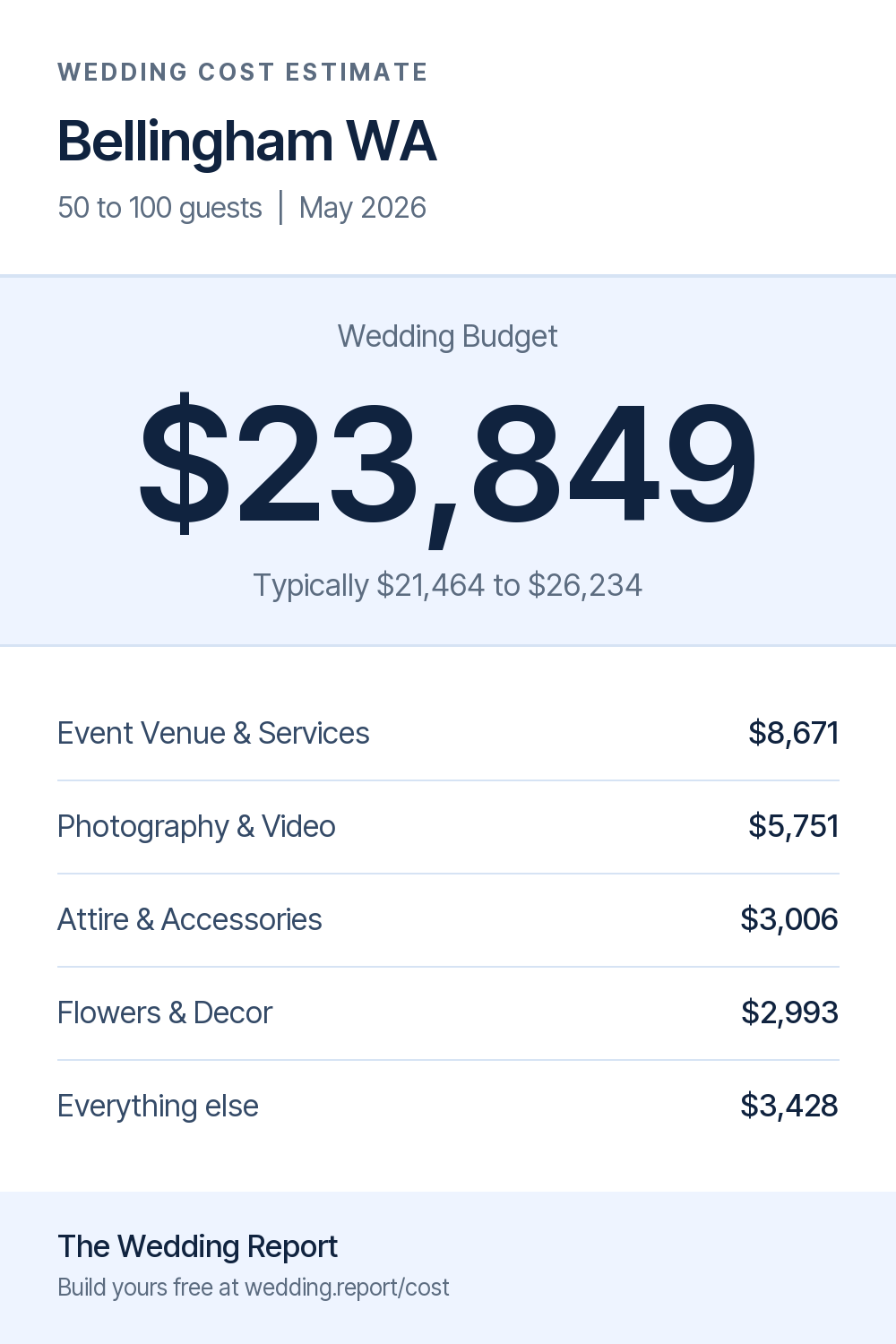 Wedding cost estimate for Bellingham WA