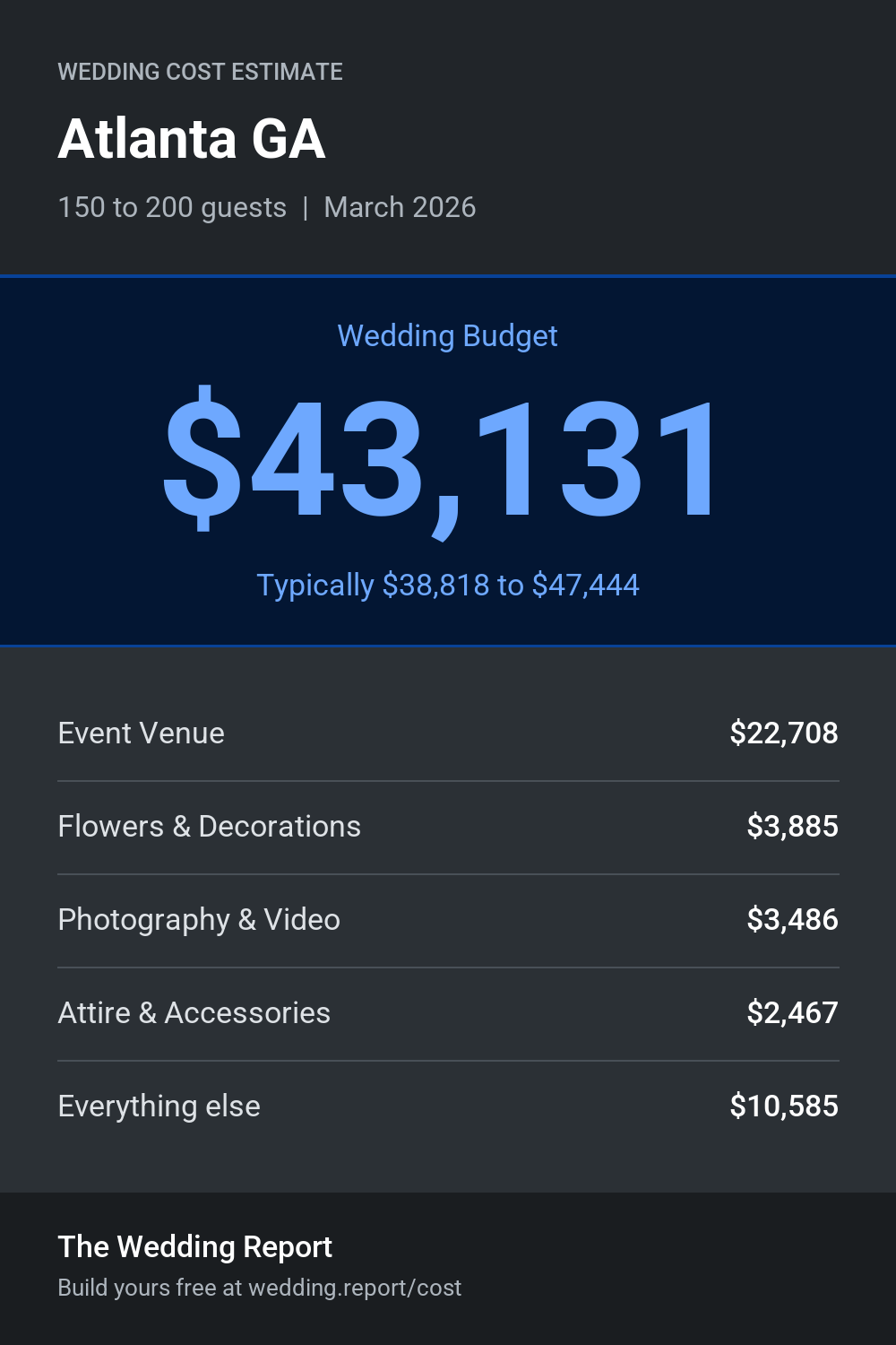Wedding cost estimate for Atlanta GA