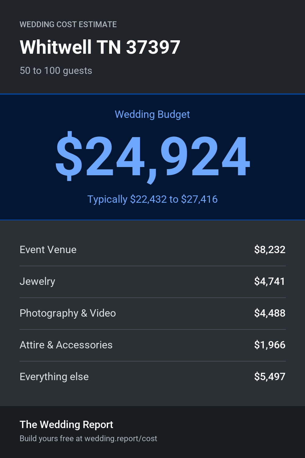 Wedding cost estimate