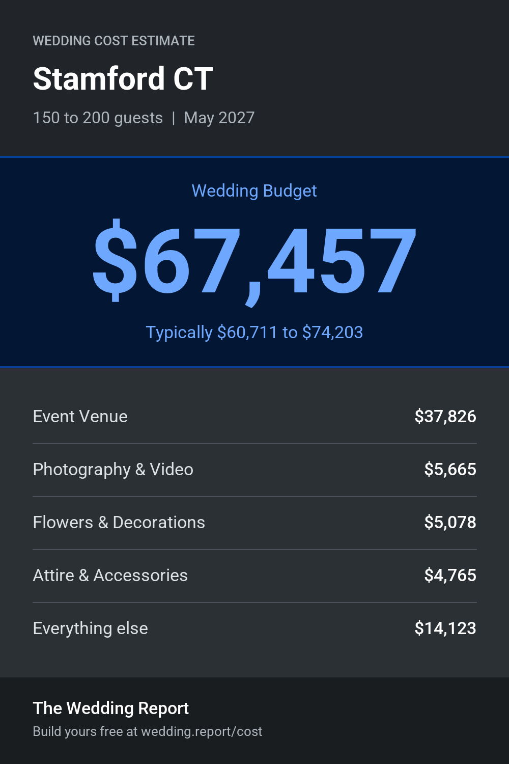 Wedding cost estimate for Stamford CT