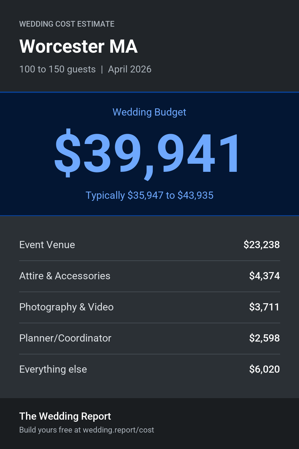 Wedding cost estimate for Worcester MA