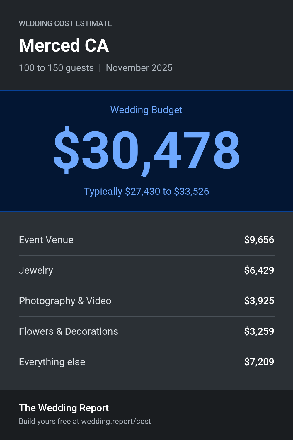 Wedding cost estimate for Merced CA
