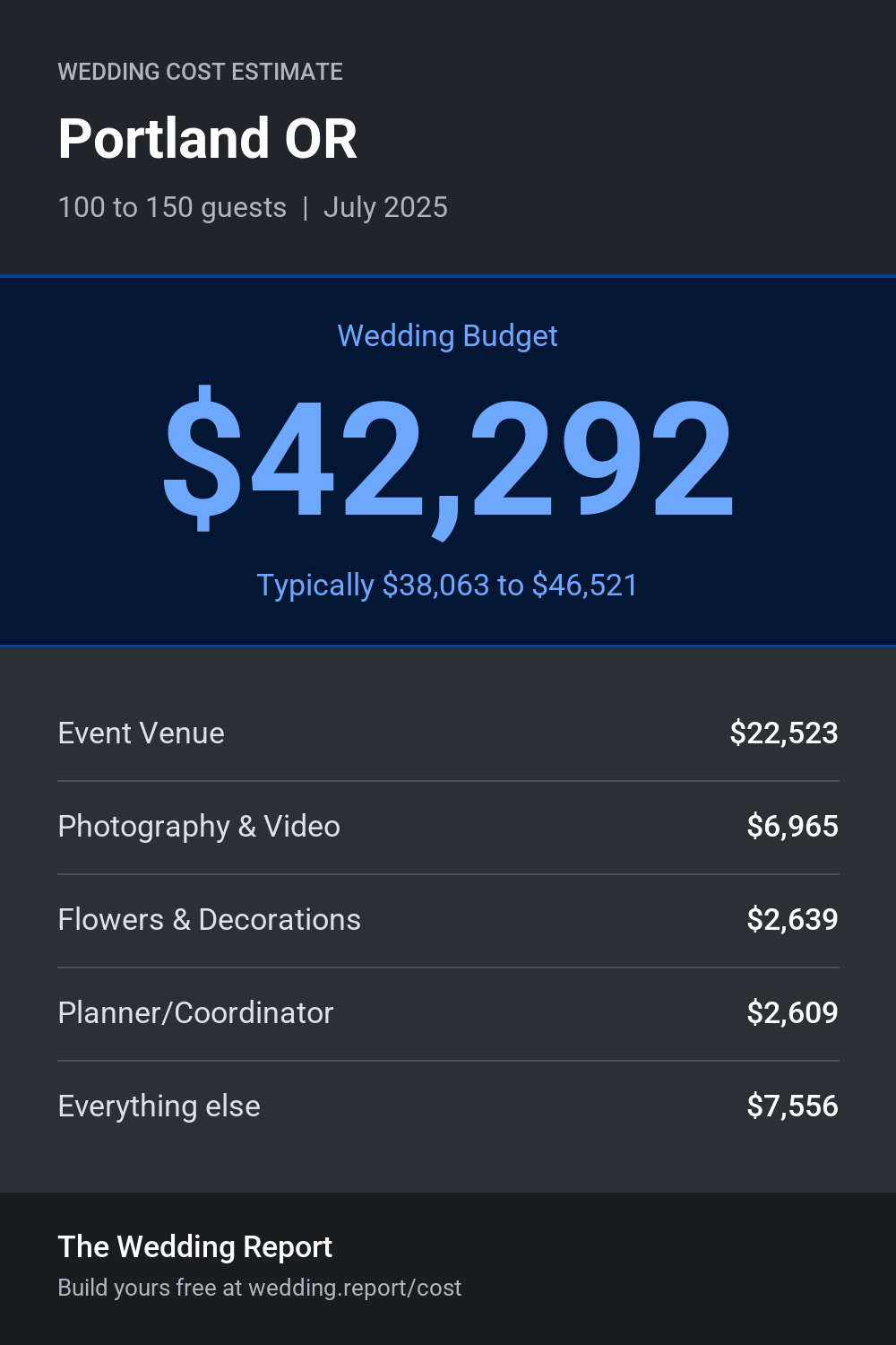 Wedding cost estimate for Portland OR