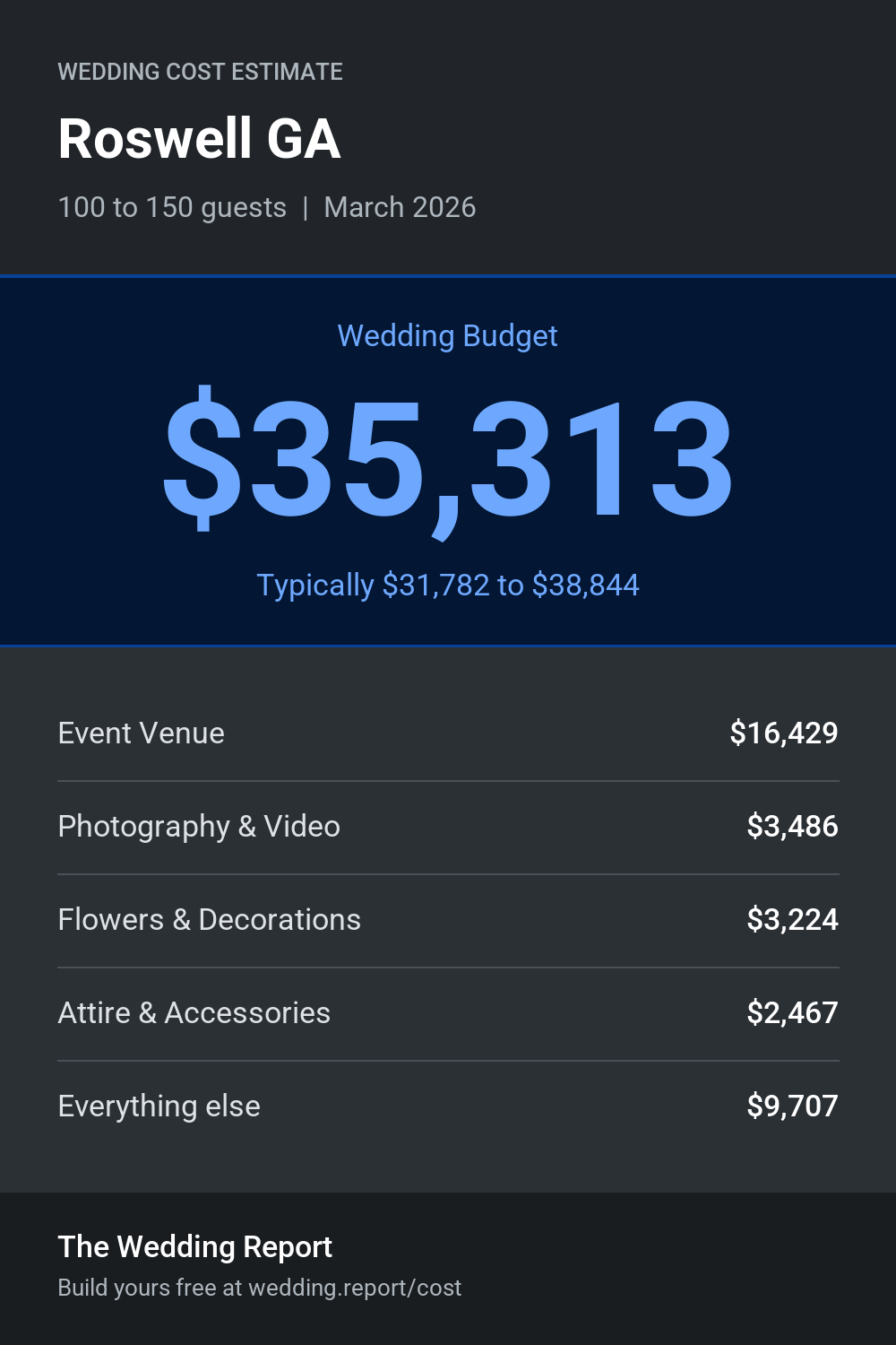 Wedding cost estimate for Roswell GA