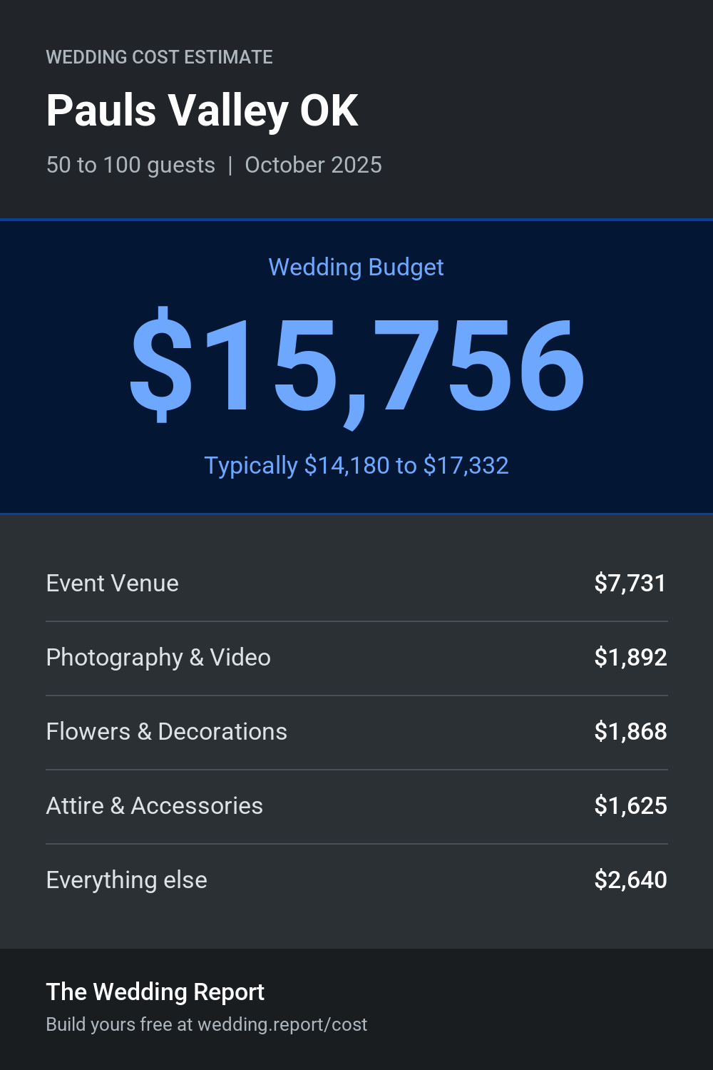 Wedding cost estimate for Pauls Valley OK