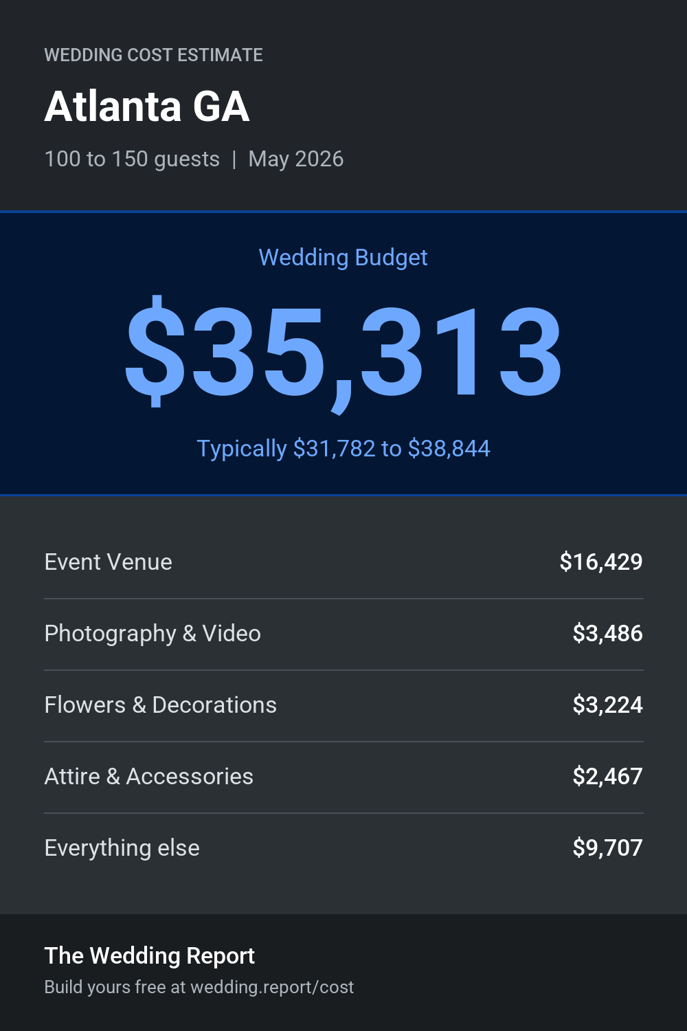 Wedding cost estimate for Atlanta GA