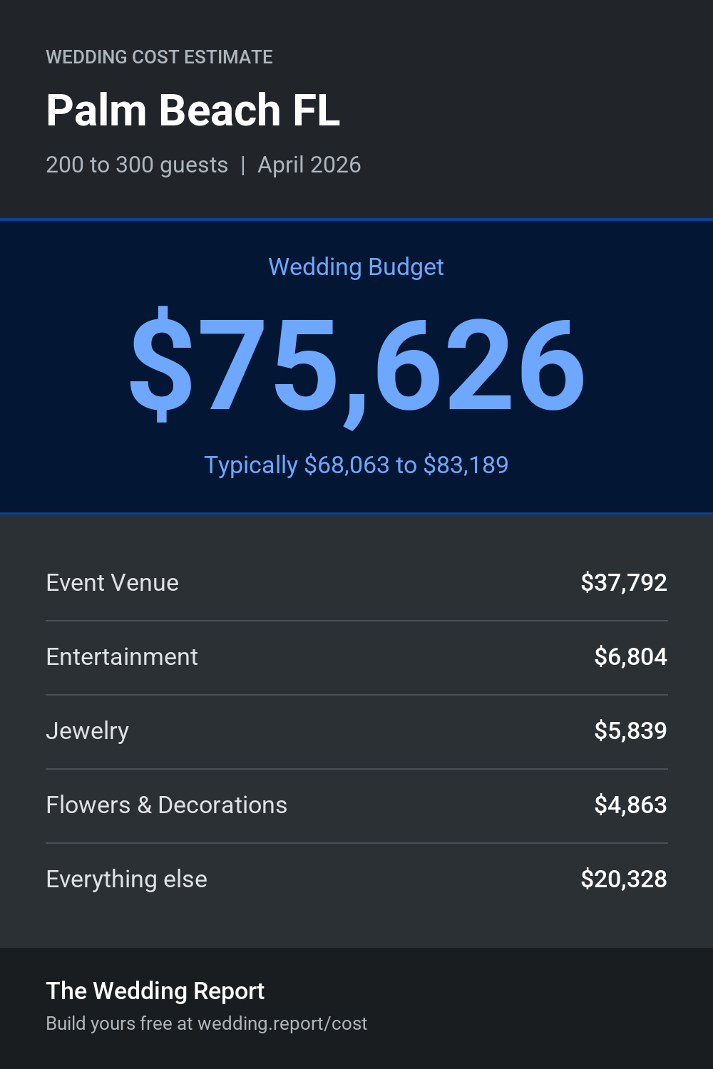 Wedding cost estimate for Palm Beach FL