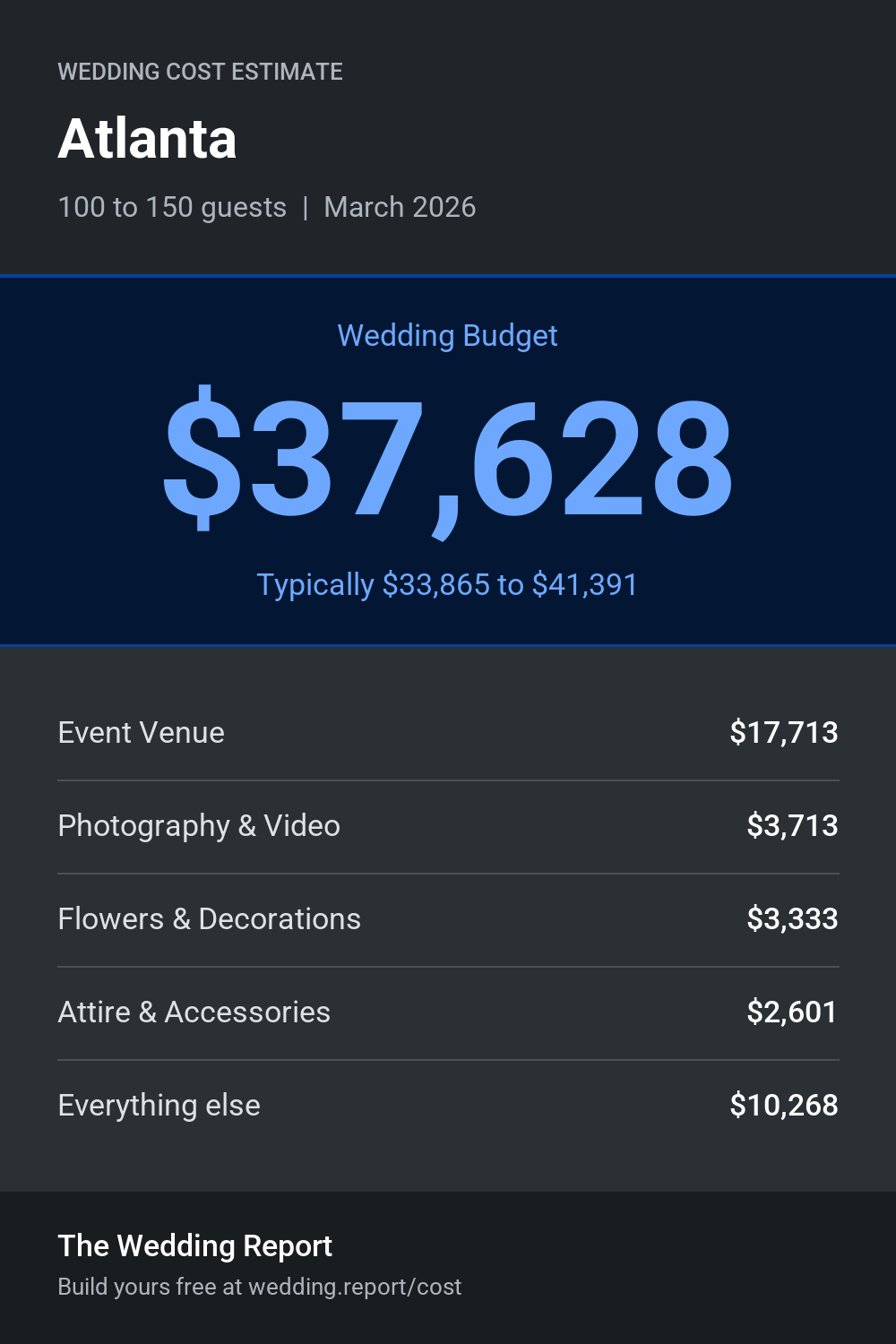 Wedding cost estimate for Atlanta