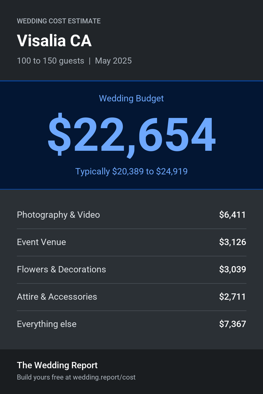Wedding cost estimate for Visalia CA